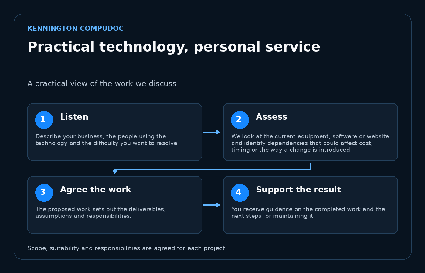 Practical technology, personal service: Listen, then Assess, then Agree the work, then Support the result