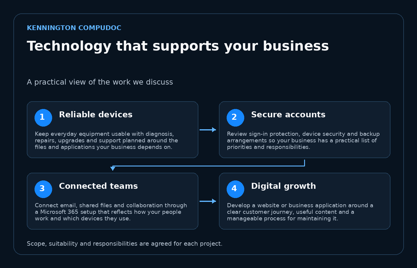 Technology that supports your business: Reliable devices, then Secure accounts, then Connected teams, then Digital growth