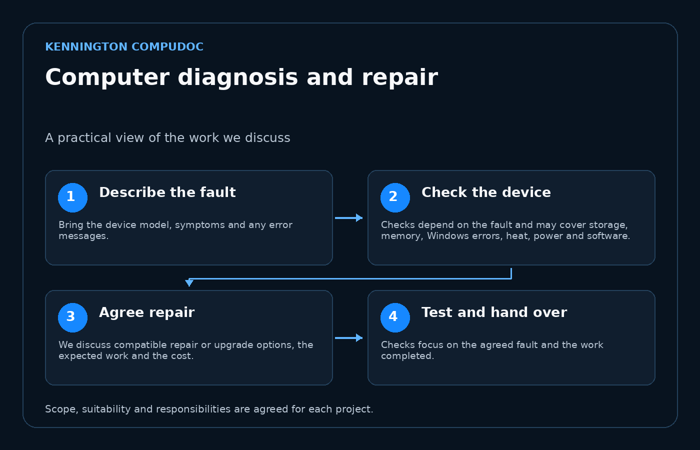 Computer diagnosis and repair: Describe the fault, then Check the device, then Agree repair, then Test and hand over